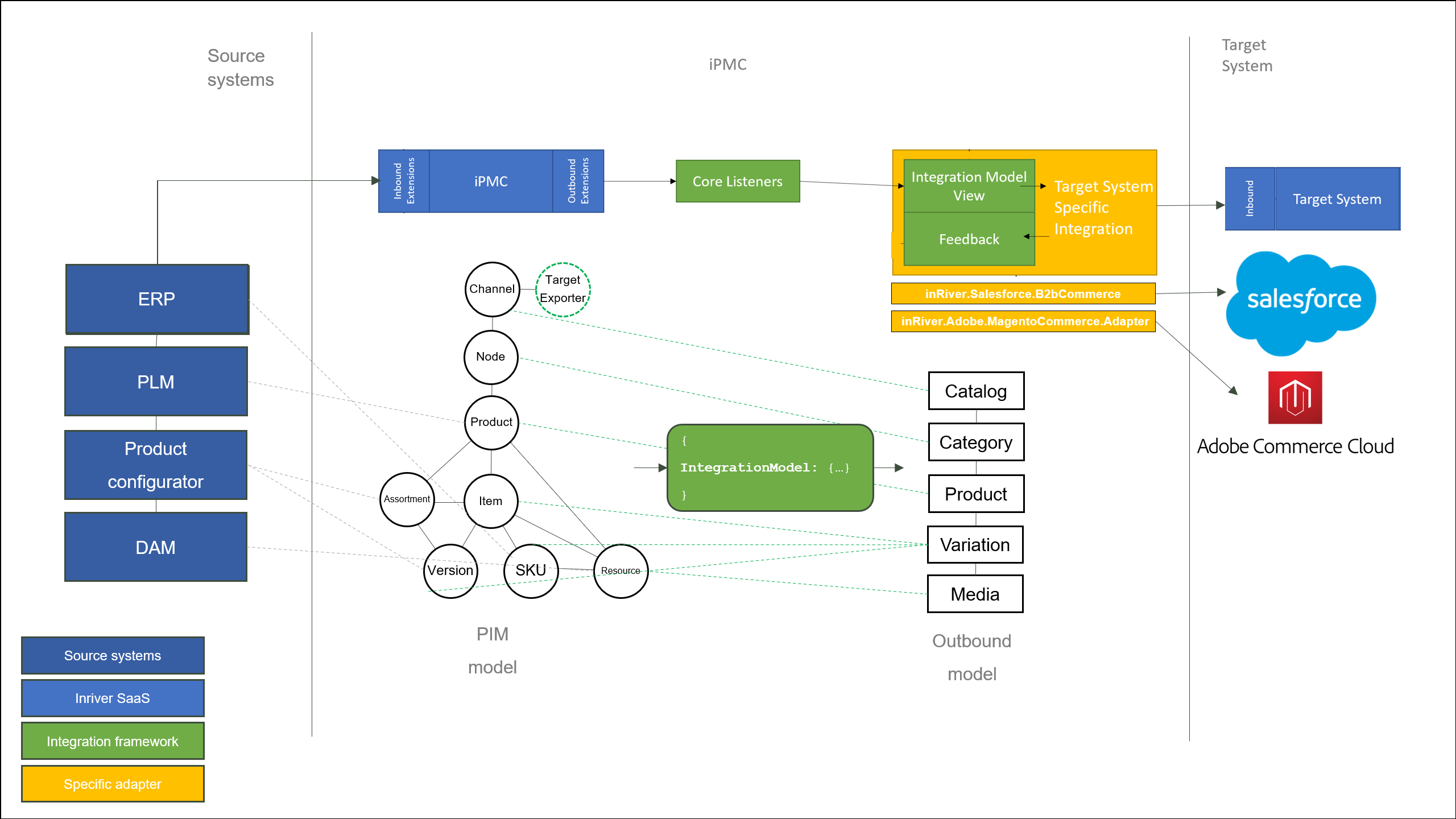 Inriver Integration Framework architecture diagram showing decoupled adapters and target system focus
