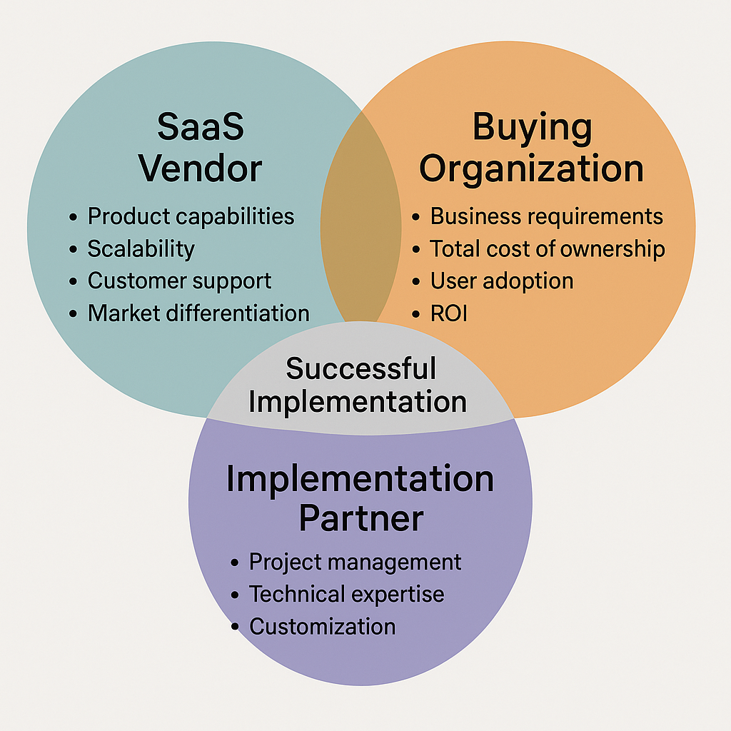 Three-party stakeholder Venn diagram showing overlapping interests in SaaS negotiations
